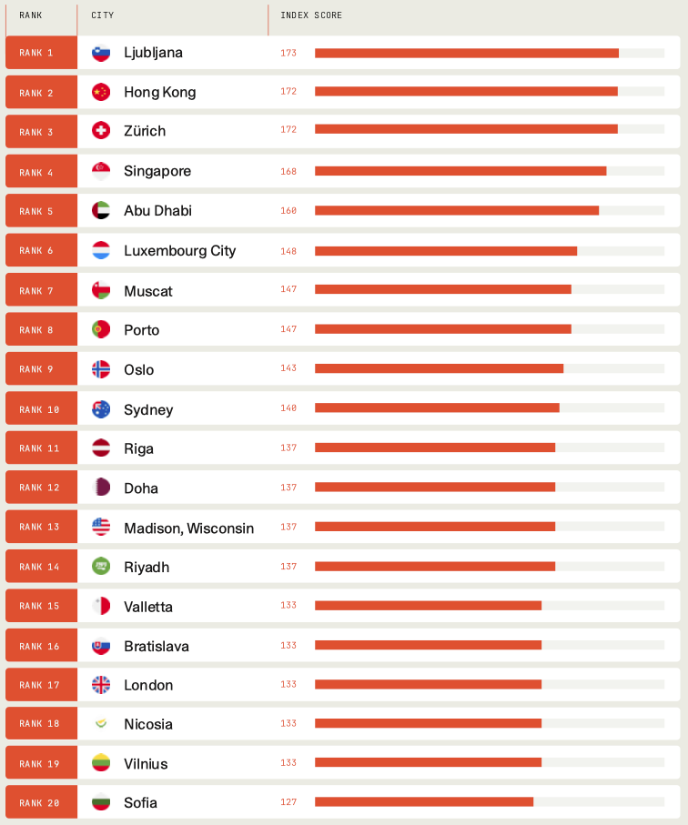 Which are the most crypto-friendly cities in the world? Which are the most crypto-friendly cities in the world?