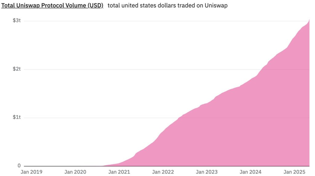 Uniswap hits $3 trillion, an all-time high in trading volume Uniswap hits $3 trillion, an all-time high in trading volume