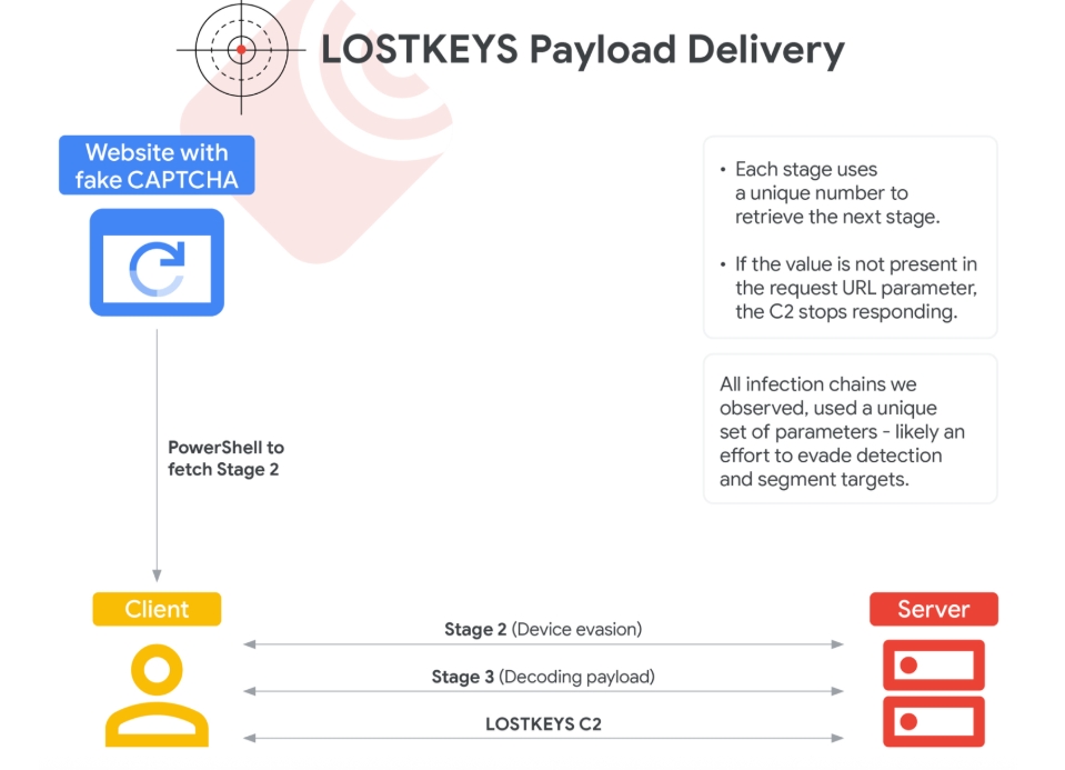 COLDRIVER is targeting western organizations: Google 
