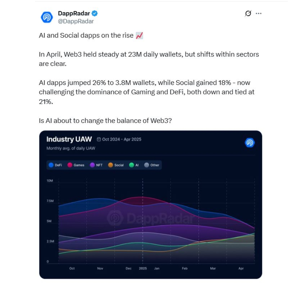 DappRadar says AI apps will challenge DeFi gaming dominance DappRadar says AI apps will challenge DeFi gaming dominance