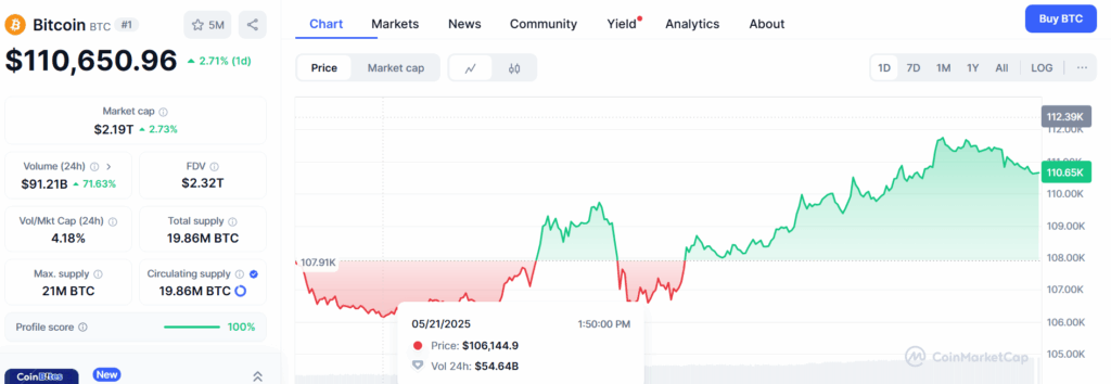 Bitcoin hits a new all-time high, rallying over $110,000