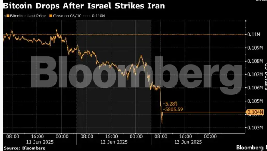 $1 billion in crypto longs liquidated overnight amid middle-east tensions $1 billion in crypto longs liquidated overnight amid middle-east tensions