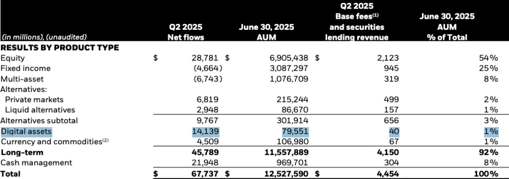 BlackRock crypto inflows soar 370% in Q2 despite net outflows