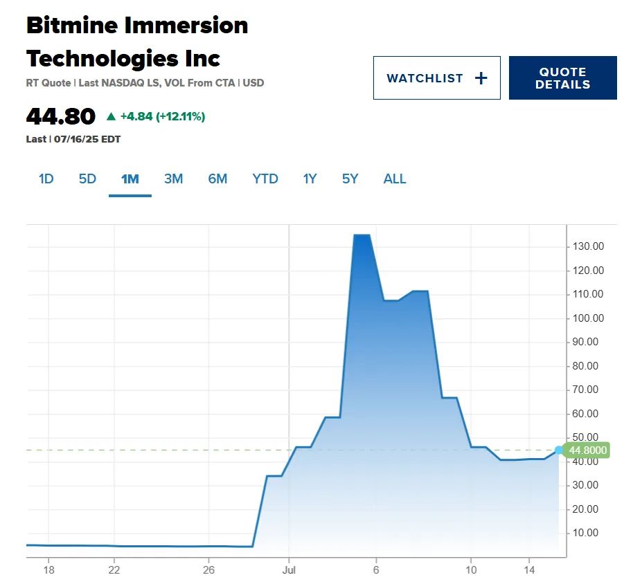 BitMine soars after Peter Thiel reveals stake in ETH treasury-focused firm