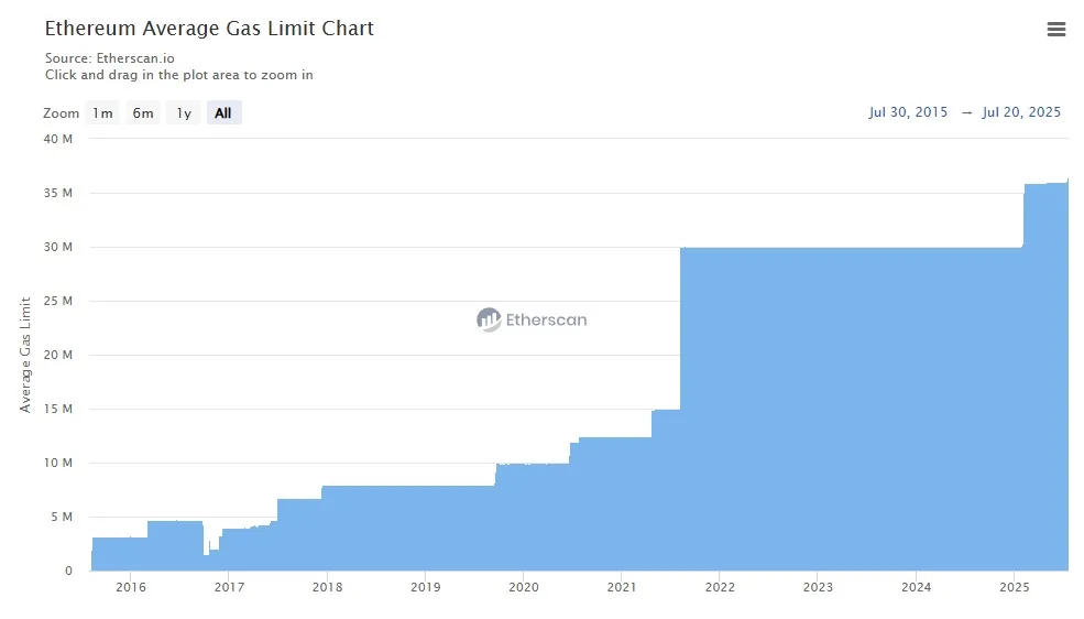 Ethereum 'pumps the gas' toward 45 million limit as TPS, fees improve