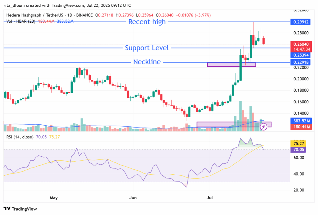 HBAR rallies 30% after breakout, but RSI flashes caution