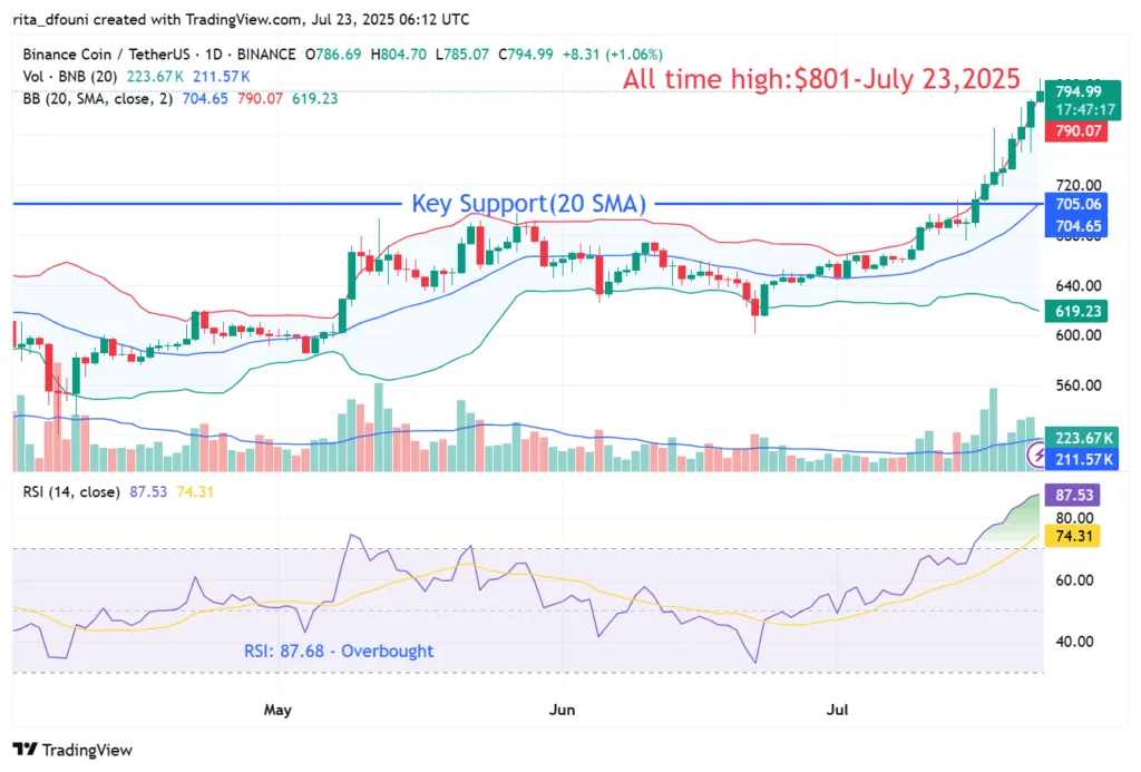 BNB hits $801 all-time high as institutional accumulation surges