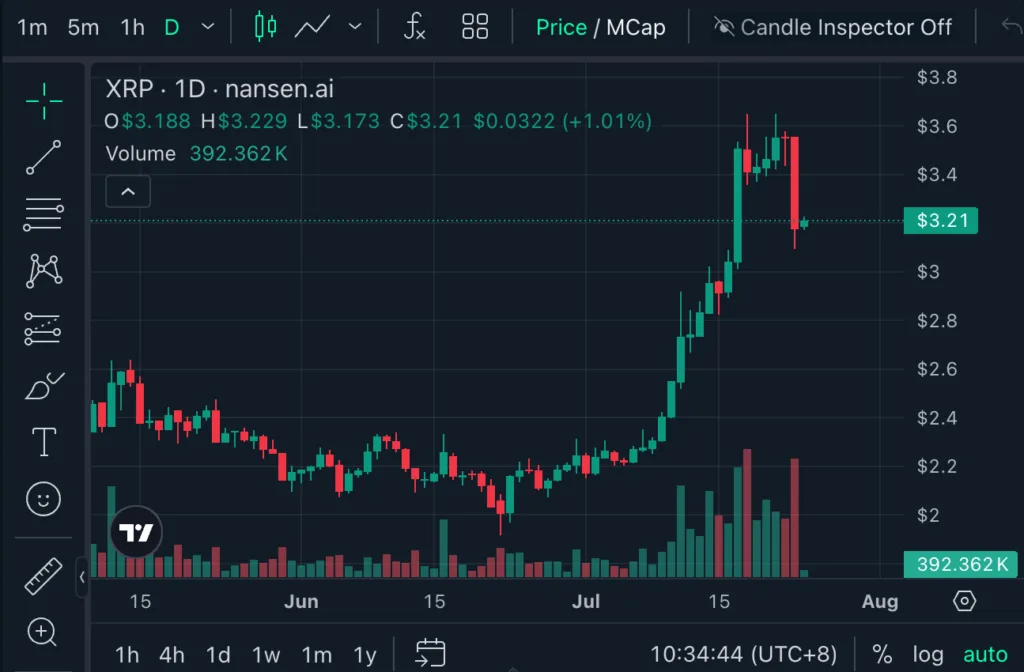 XRP tanks 10%, but ATH comeback still possible, says Bitpanda executive XRP tanks 10%, but ATH comeback still possible, says Bitpanda executive