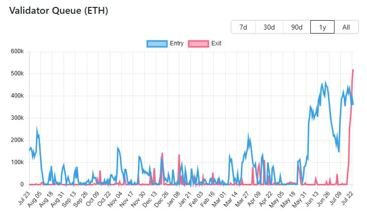 ETH price slips as validator exit queue hits 18-month peak: rotation or rebalancing?