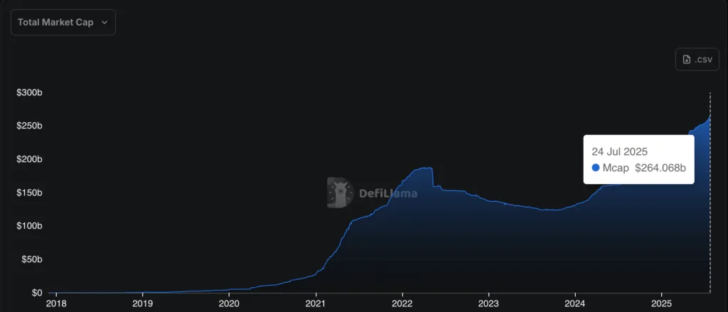 Stablecoin market cap jumps $4 billion following the passing of the GENIUS Act