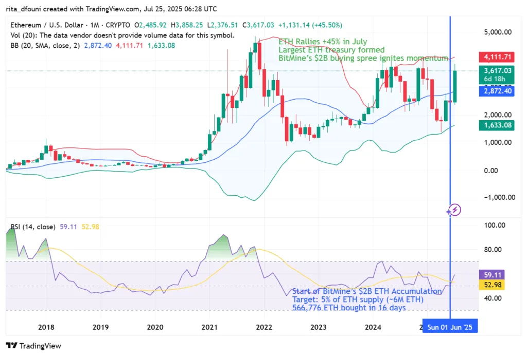 BitMine acquires $2 billion in ether amid strategic treasury arms race