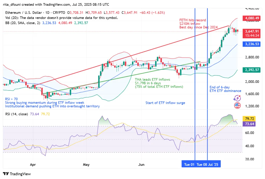 Ether ETFs lead Bitcoin for 6 days straight amid institutional surge