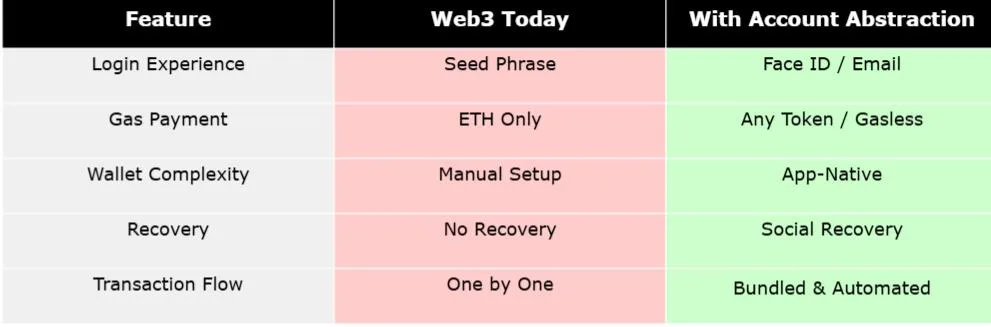 Account Abstraction: the Key to onboarding the next billion Web3 users