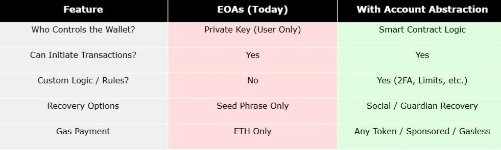 Account Abstraction: the Key to onboarding the next billion Web3 users
