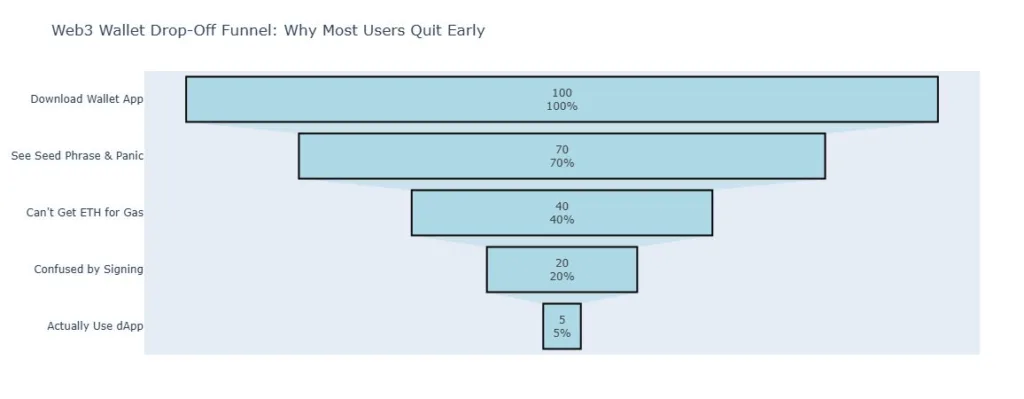 Account Abstraction: the Key to onboarding the next billion Web3 users