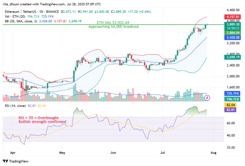 ETH approaches $4,000 as market momentum accelerates