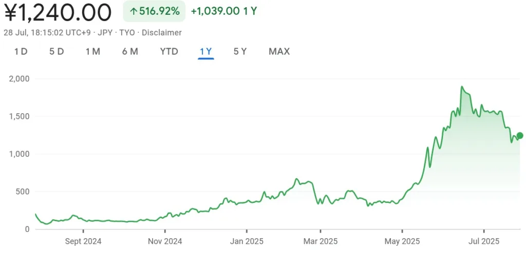 Metaplanet acquires 780 more BTC, surpasses $2 billon in bitcoin holdings