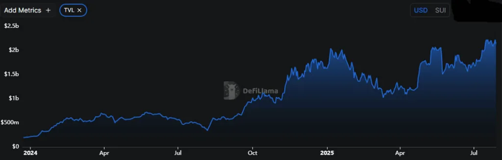 Nasdaq-listed mill city ventures commits $441 million to Sui treasury in strategic Crypto pivot