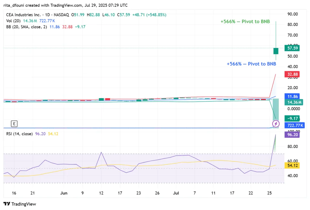 Canadian vape firm CEA industries surges 550% on pivot to BNB treasury strategy