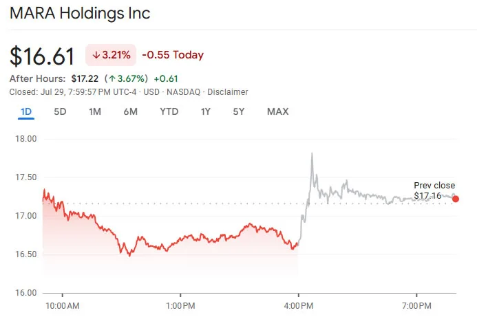MARA Holdings reports Q2 revenue surge, beating 64% year-on-year growth amid Bitcoin boom