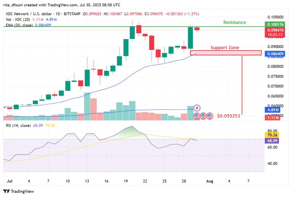 XDC surges 12% following Binance U.S. listing, retests $0.10 resistance