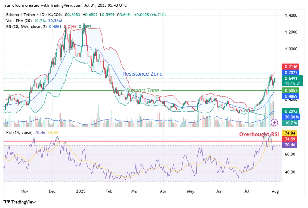 Ethena’s TVL tops $8 billion following 50% monthly growth — ENA approaches $0.70 resistance