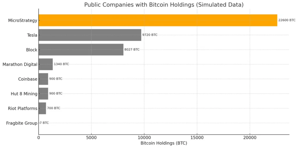 Fragbite Group adds 2.7 BTC to treasury, total holdings now at 7 Bitcoin