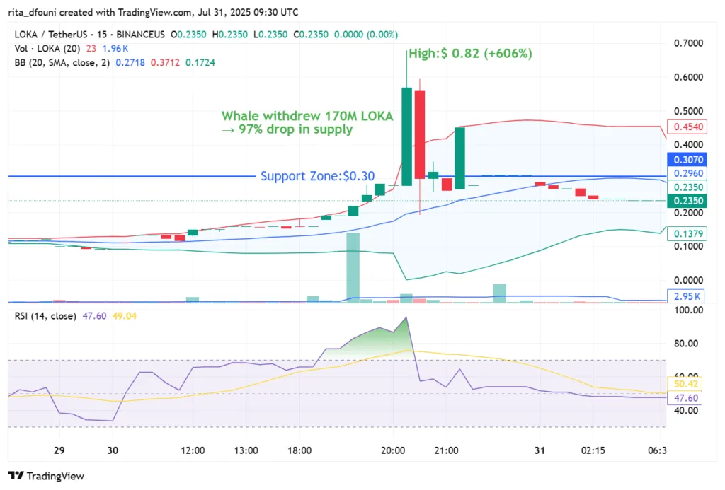 LOKA surges 606% as Arena-Z migration sparks whale activity and exchange support