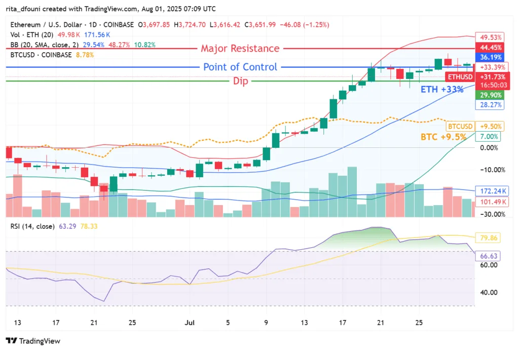 Ethereum leads crypto markets as Bitcoin stalls below key levels