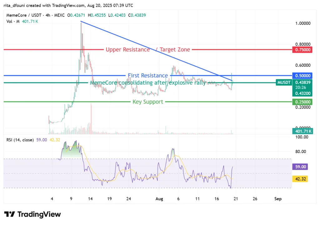 MemeCore surges over 638% as momentum builds toward key resistance MemeCore surges over 638% as momentum builds toward key resistance