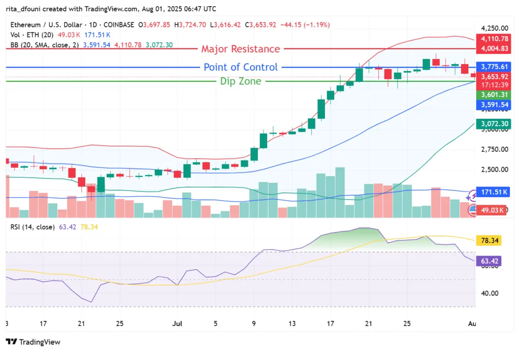 Ethereum leads crypto markets as Bitcoin stalls below key levels