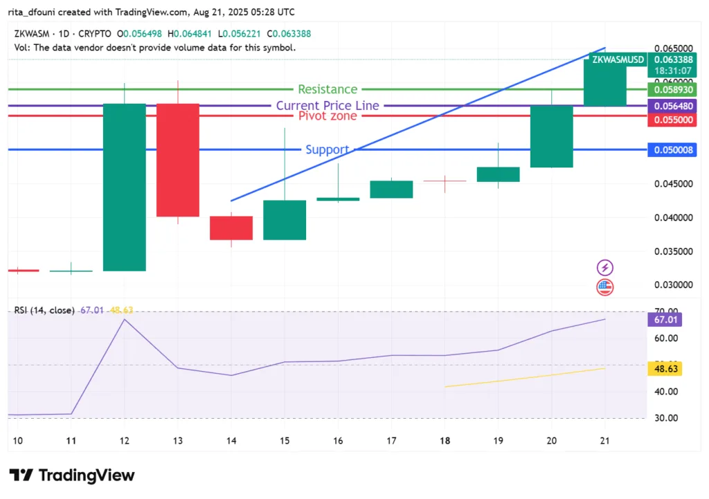 $ZKWASM surges with strong upward momentum