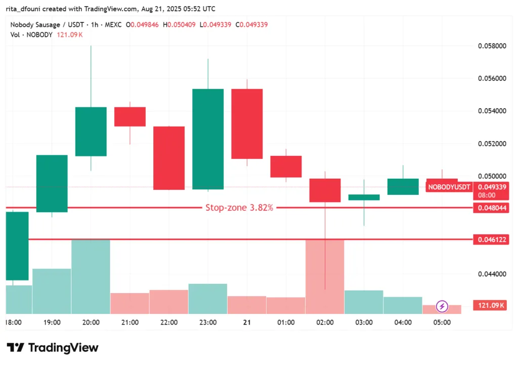 $NOBODY maintains strong bullish bias amid scalping opportunities