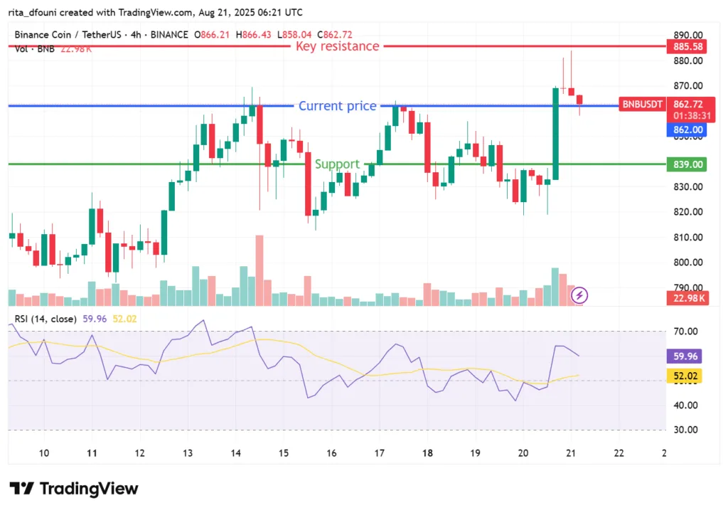 BNB eyes breakout as momentum builds