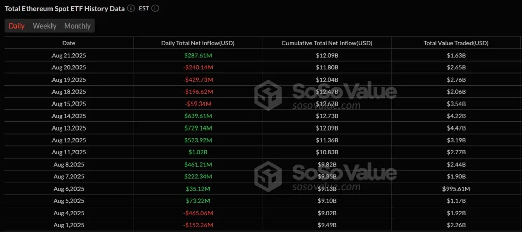 BlackRock leads $287 million spot ether ETF inflows after 4-day outflow streak