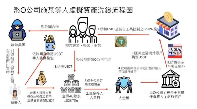 Taiwan charges 14 in record $72 million crypto laundering scheme