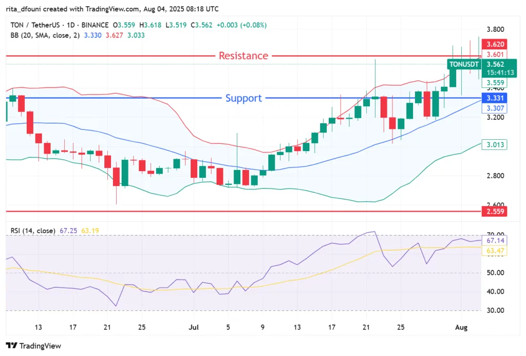 Toncoin holds strong above $3.50 as on-chain metrics support bullish momentum Toncoin holds strong above $3.50 as on-chain metrics support bullish momentum