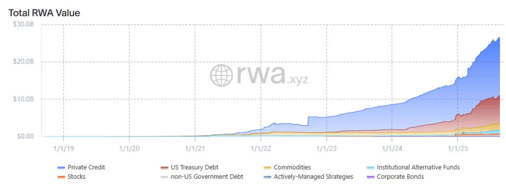 $400 trillion TradFi market presents huge runway for RWA tokenization