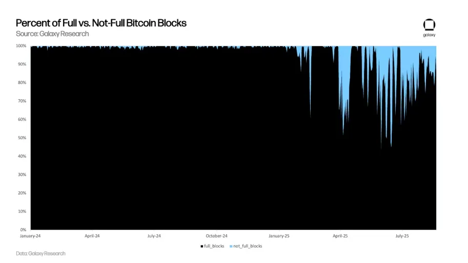 Why have Bitcoin's transaction fees collapsed to decade lows?