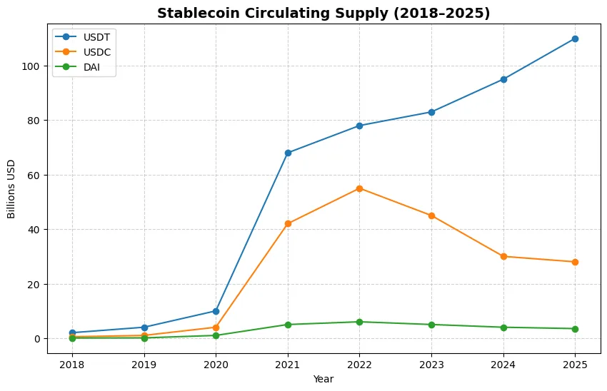 DeFi’s hidden central banks: how stablecoins quietly run the global shadow economy