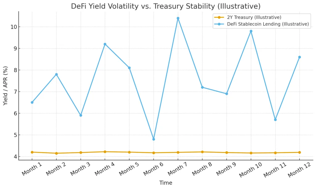 Crypto’s missing yield curve: why Web3 can’t price risk yet