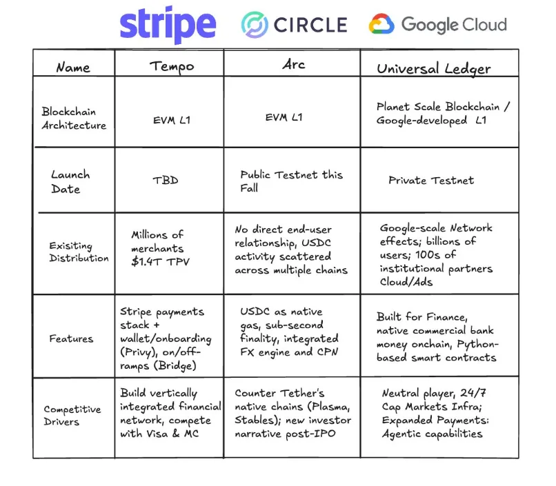 Google Cloud's web3 head shares details on its Universal Ledger Blockchain