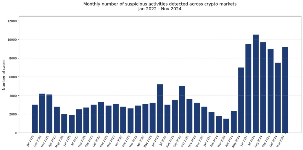U.S. regulator integrates Nasdaq surveillance to tackle crypto manipulation