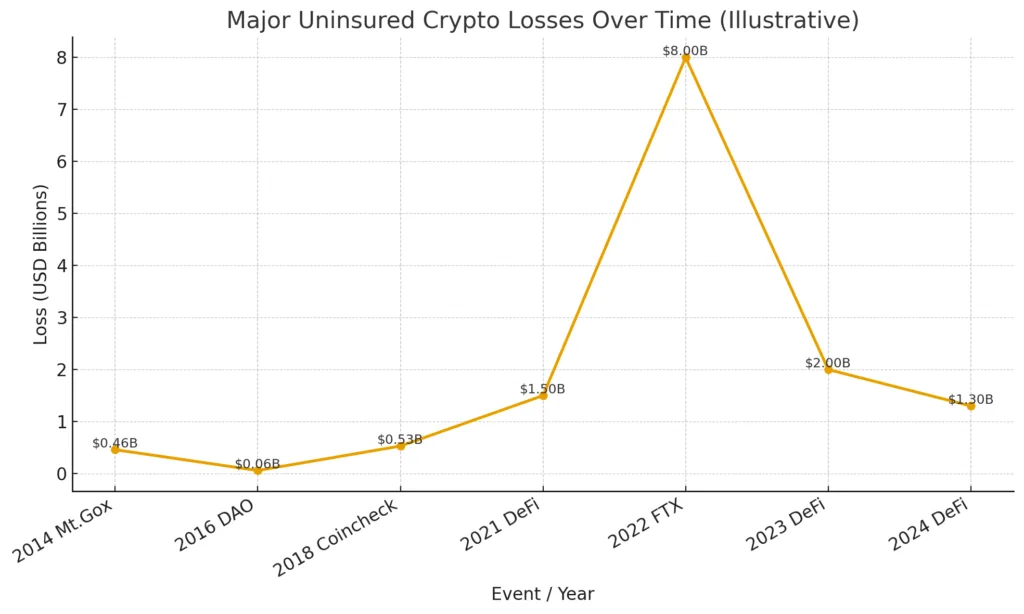 Crypto’s missing insurance market: the $100 billion blind spot