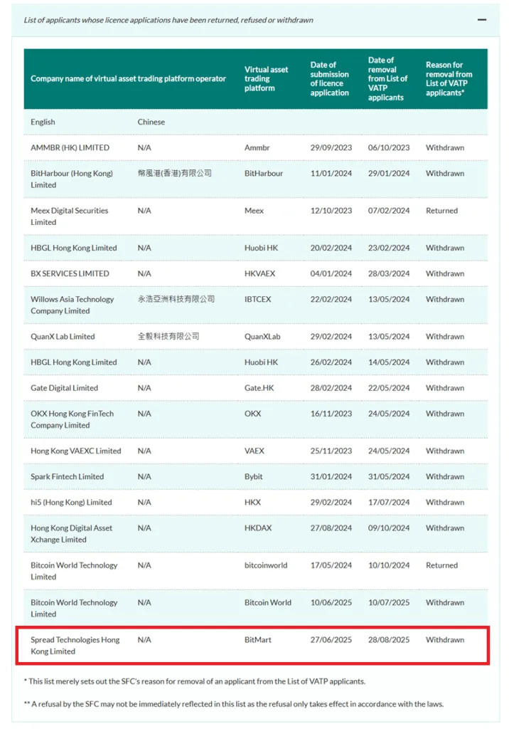 BitMart pulls Hong Kong VASP application