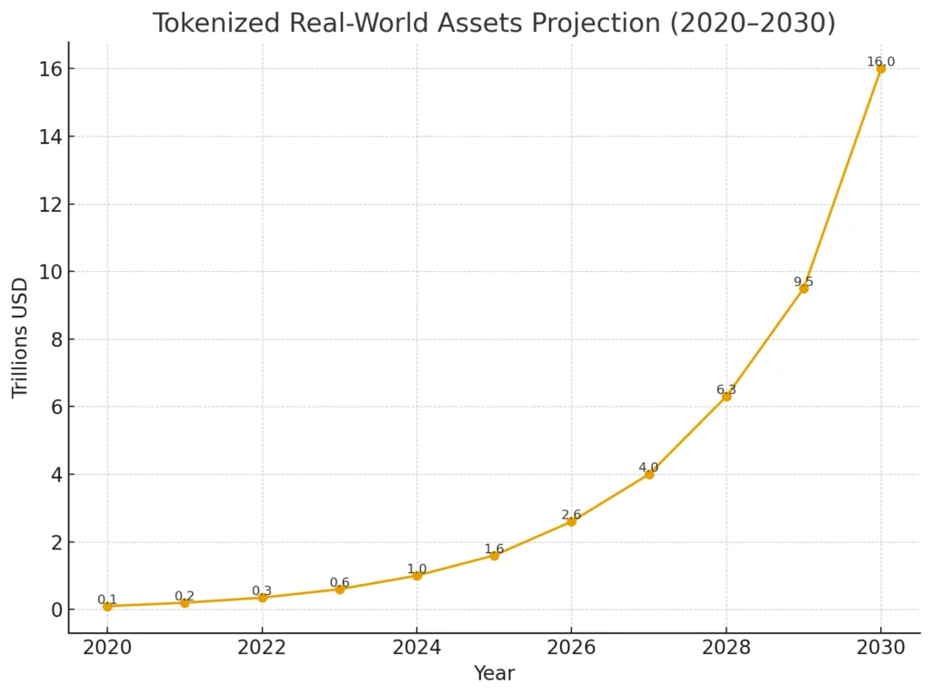 The rise of on-chain capital markets: Why crypto is building wall street without walls