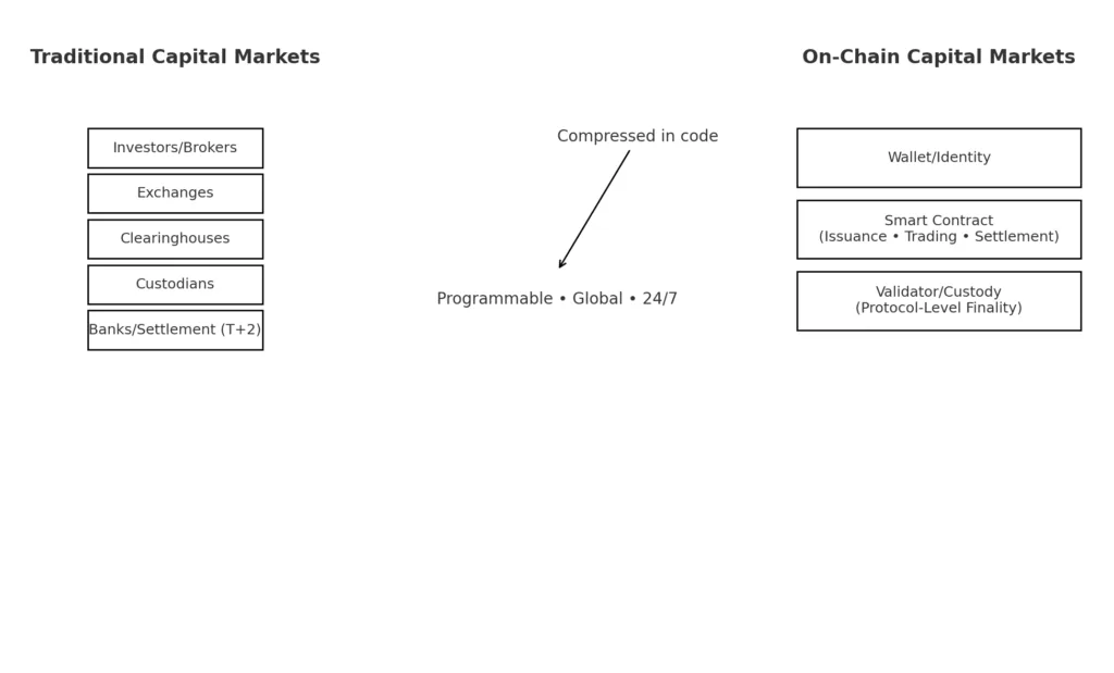 The rise of on-chain capital markets: Why crypto is building wall street without walls