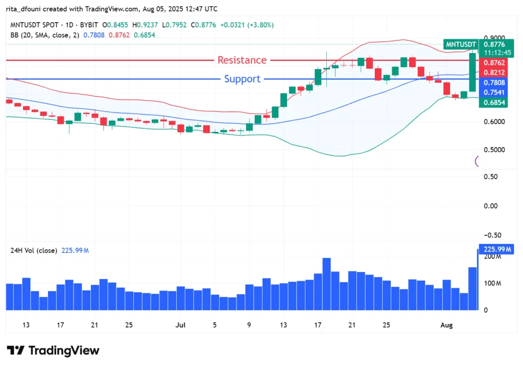 Mantle price surges above key resistance, but fakeout risks Loom