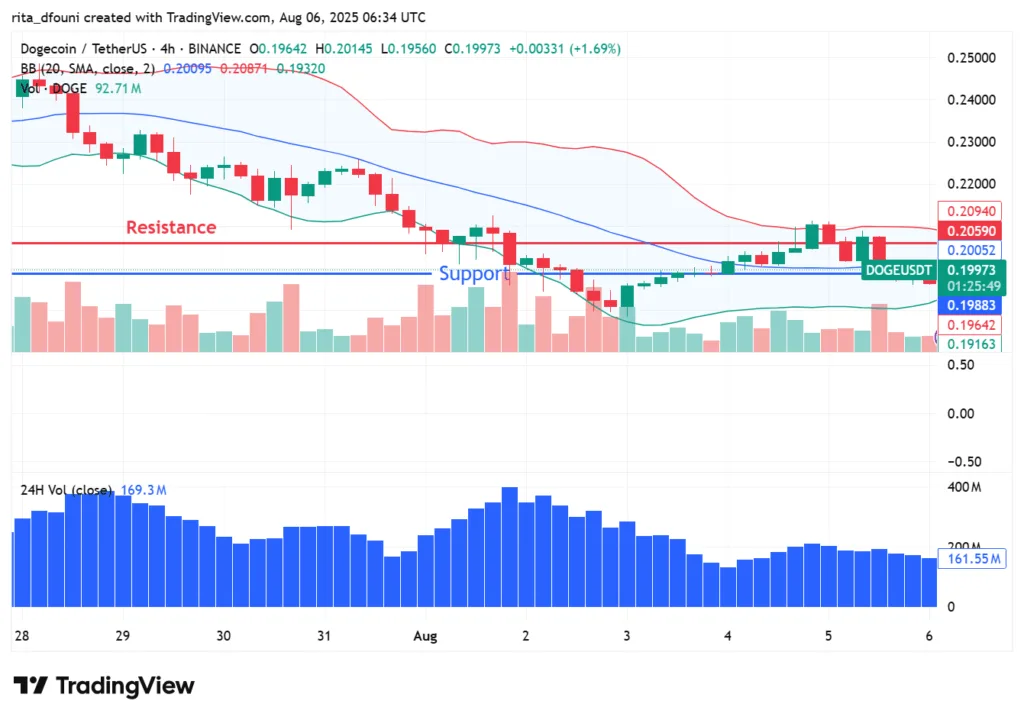 DOGE falls 5% as trading volume quadruples, testing crucial support levels