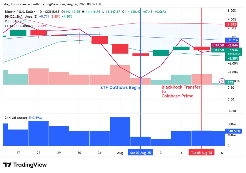 BlackRock transfers $664 million in BTC and ETH to Coinbase prime amid ETF outflows BlackRock transfers $664 million in BTC and ETH to Coinbase prime amid ETF outflows